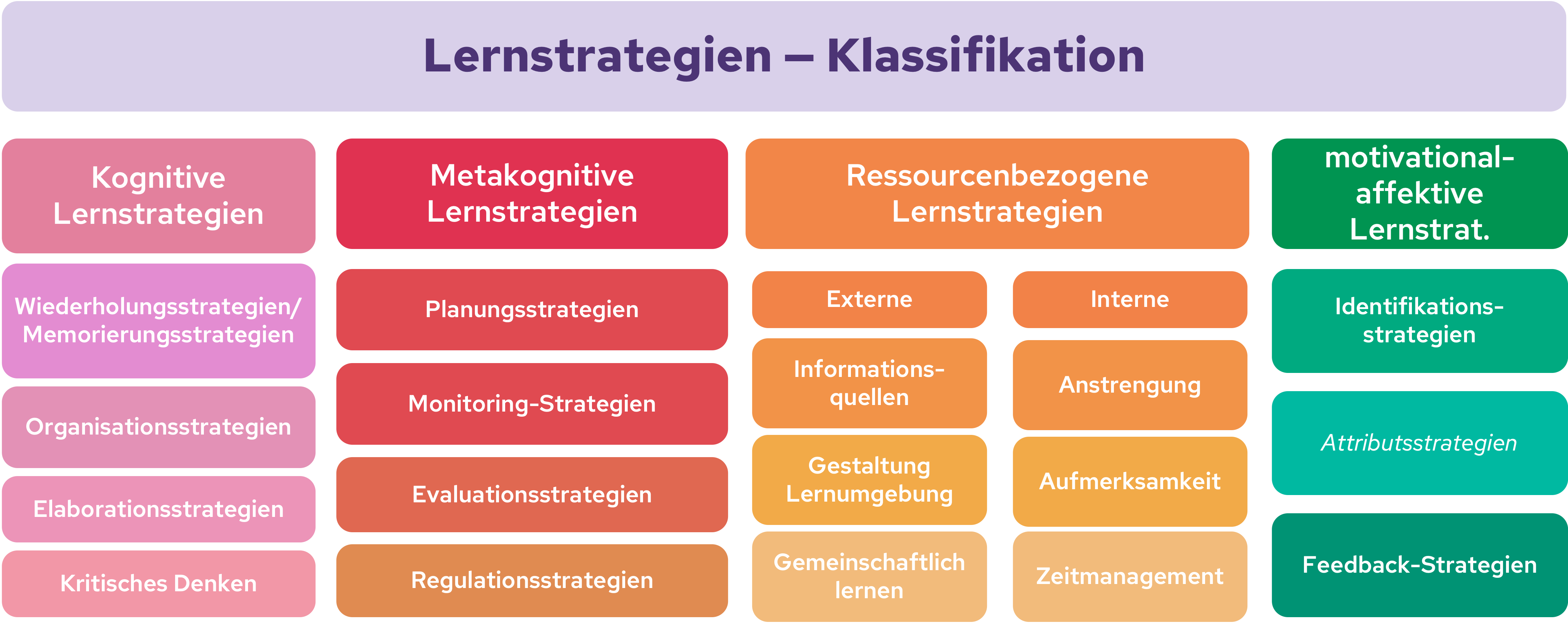 Lernstrategie Klassifikation nach Lesperance et al. (2023)