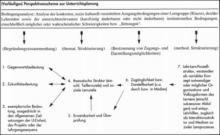 Kritisch-konstruktive Didaktik – Didagma