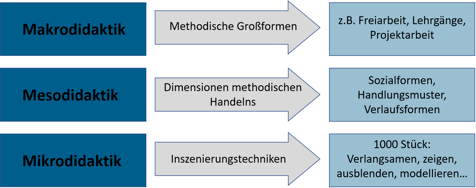 Methodische Grundformen – Didagma